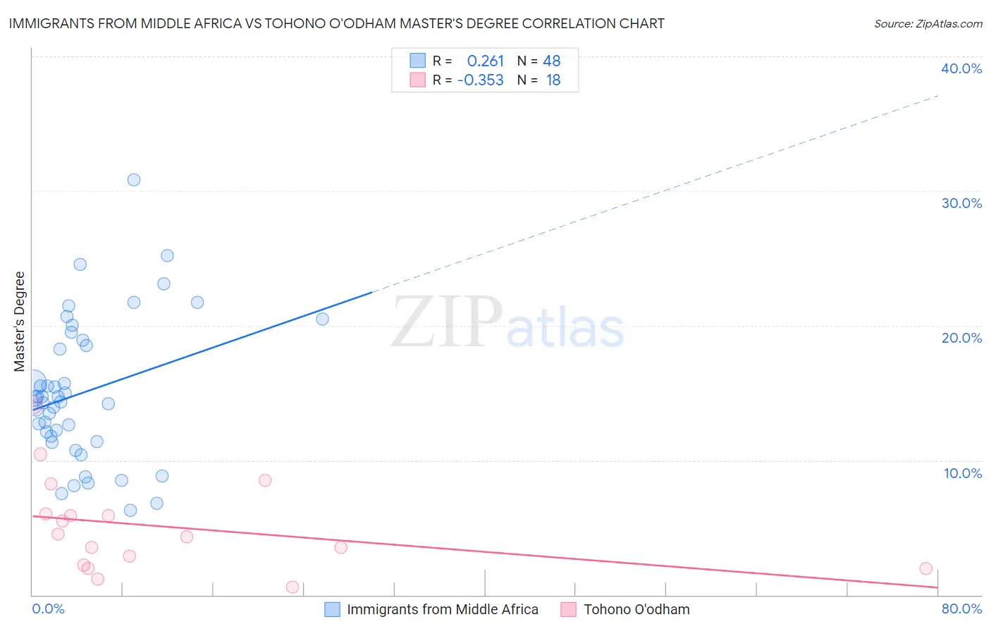 Immigrants from Middle Africa vs Tohono O'odham Master's Degree