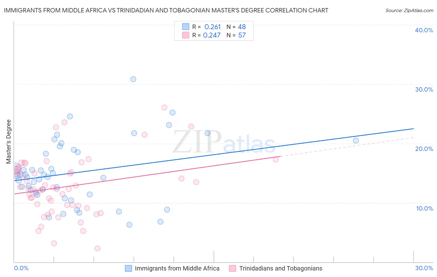 Immigrants from Middle Africa vs Trinidadian and Tobagonian Master's Degree