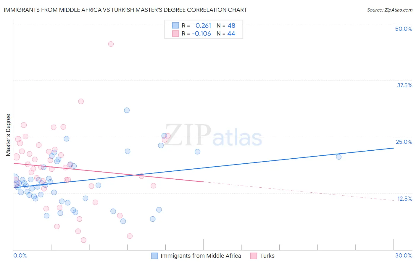 Immigrants from Middle Africa vs Turkish Master's Degree