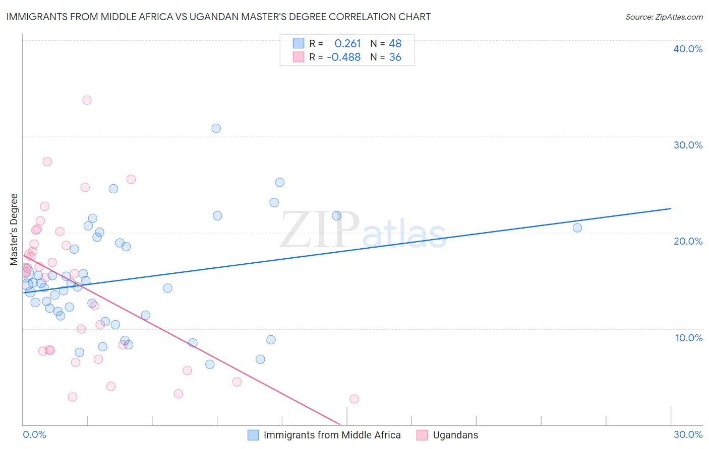 Immigrants from Middle Africa vs Ugandan Master's Degree