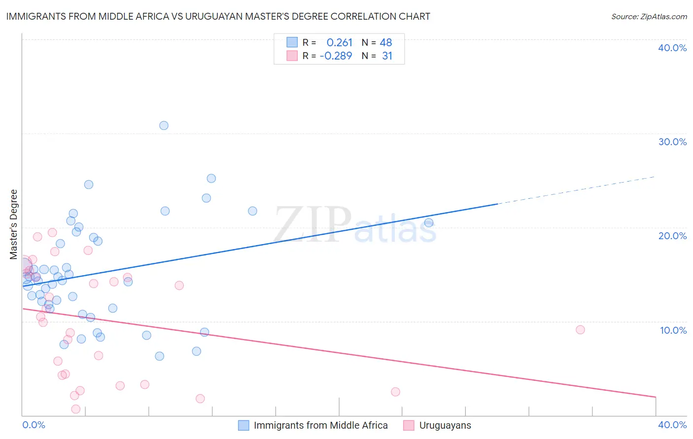 Immigrants from Middle Africa vs Uruguayan Master's Degree