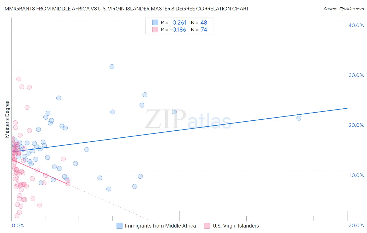 Immigrants from Middle Africa vs U.S. Virgin Islander Master's Degree