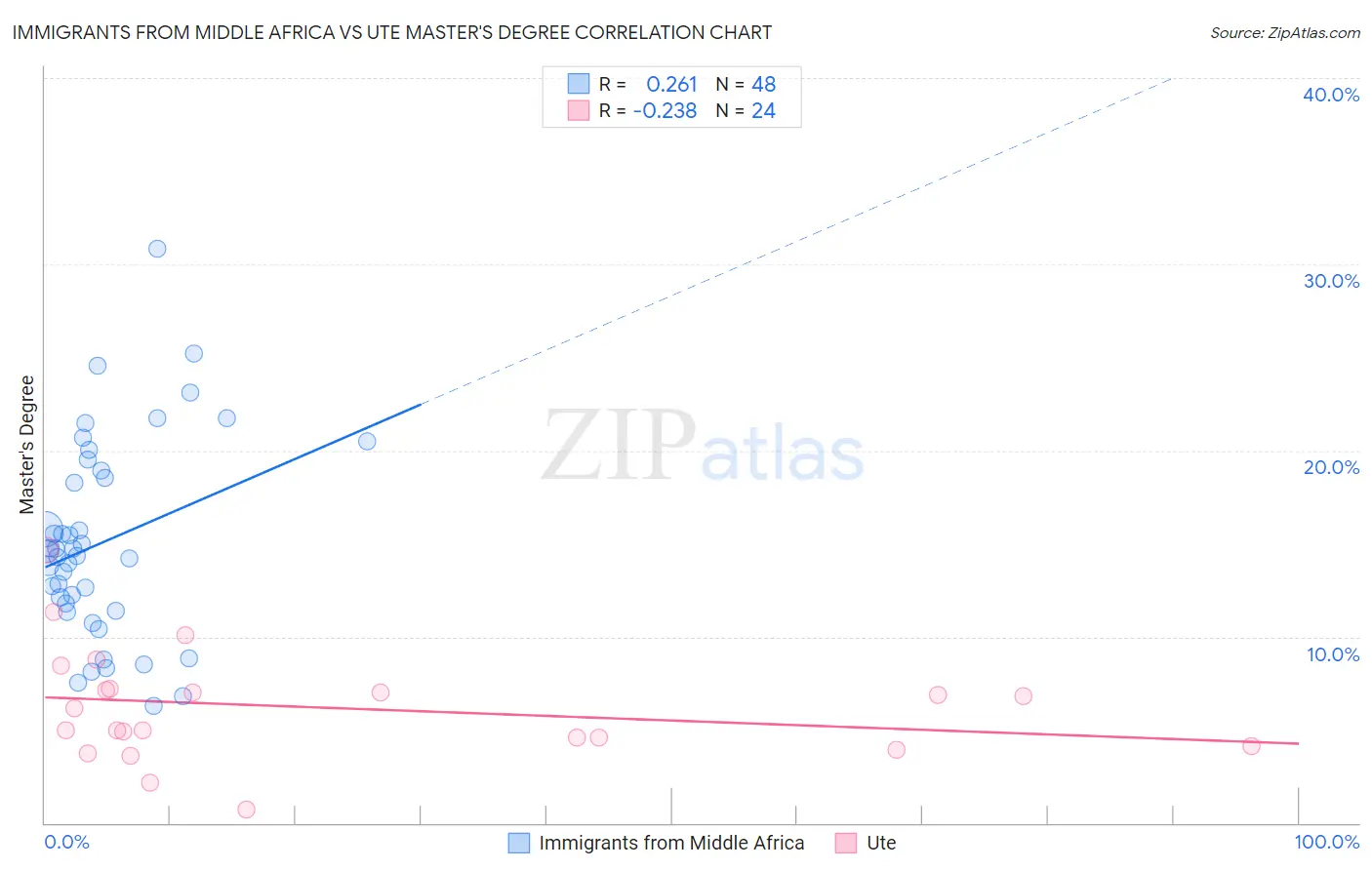 Immigrants from Middle Africa vs Ute Master's Degree