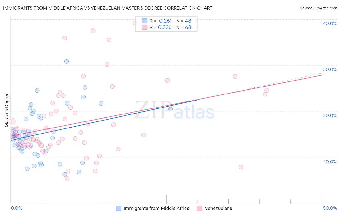 Immigrants from Middle Africa vs Venezuelan Master's Degree