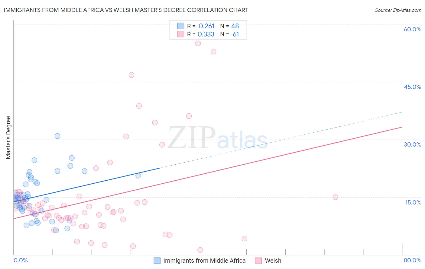 Immigrants from Middle Africa vs Welsh Master's Degree