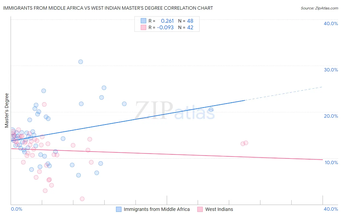 Immigrants from Middle Africa vs West Indian Master's Degree