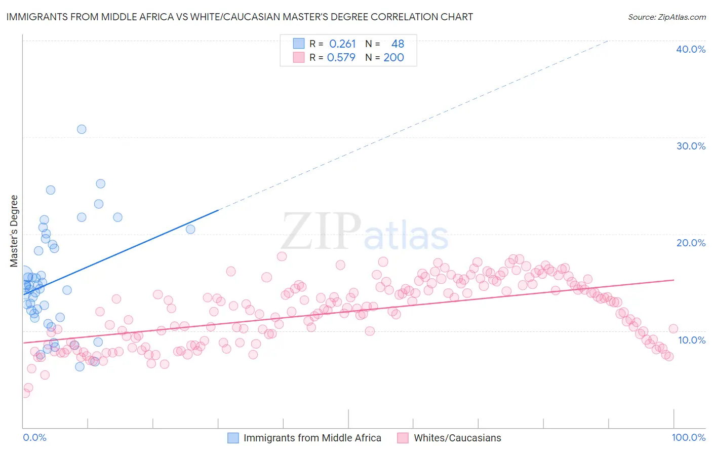 Immigrants from Middle Africa vs White/Caucasian Master's Degree