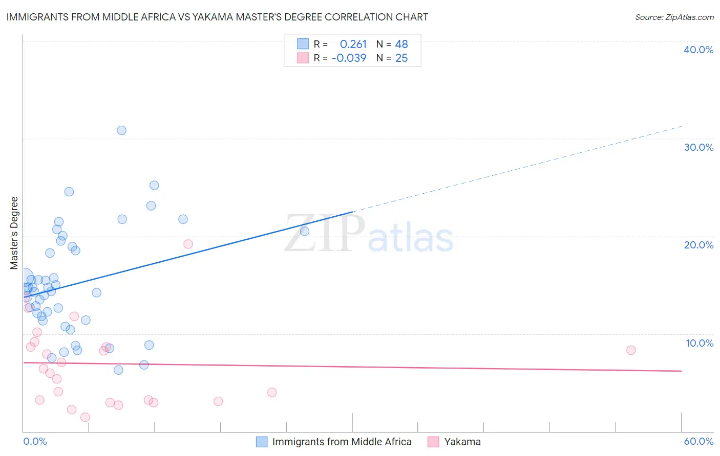 Immigrants from Middle Africa vs Yakama Master's Degree
