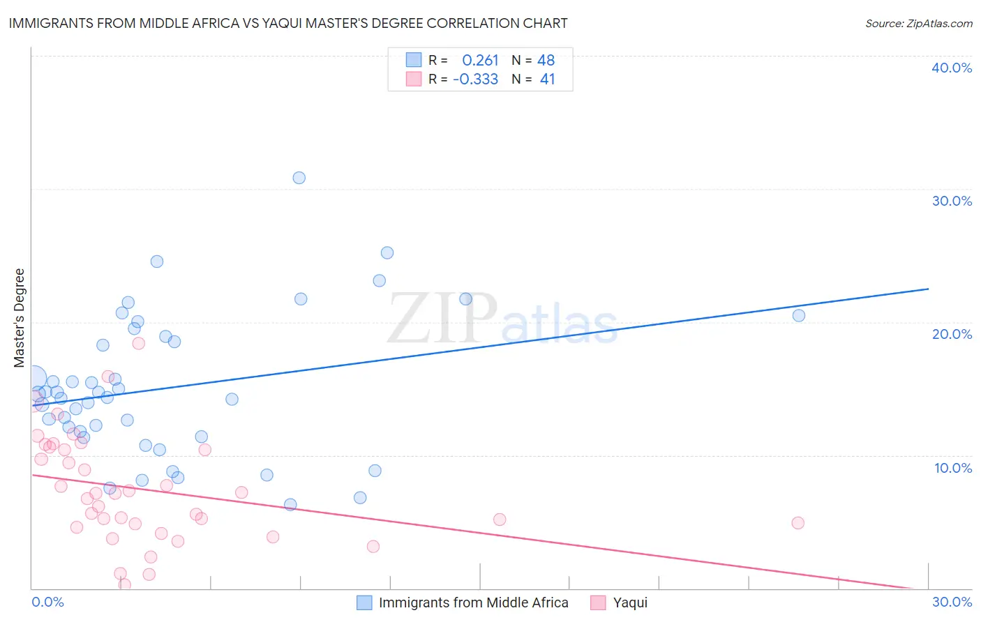 Immigrants from Middle Africa vs Yaqui Master's Degree