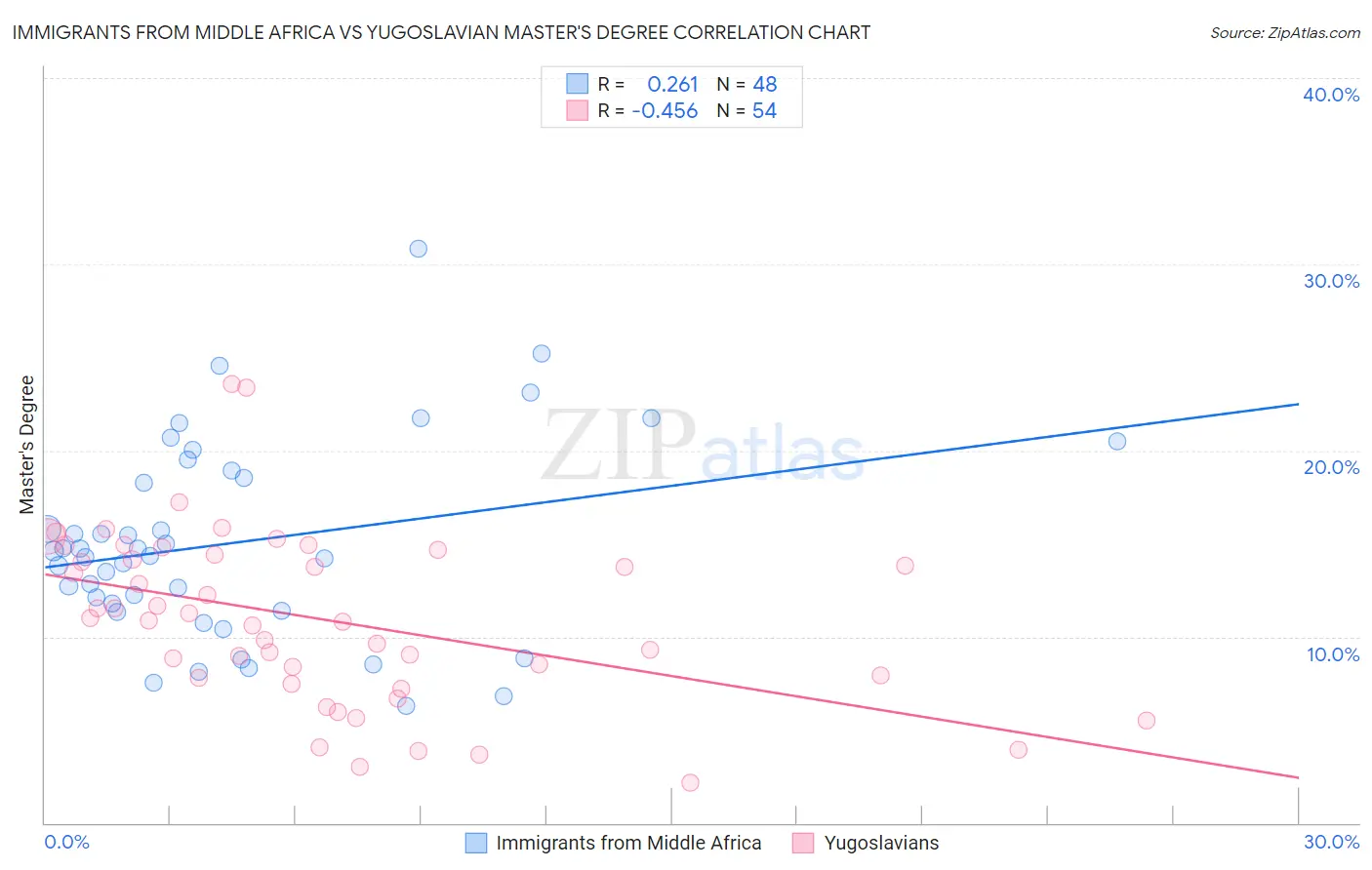 Immigrants from Middle Africa vs Yugoslavian Master's Degree