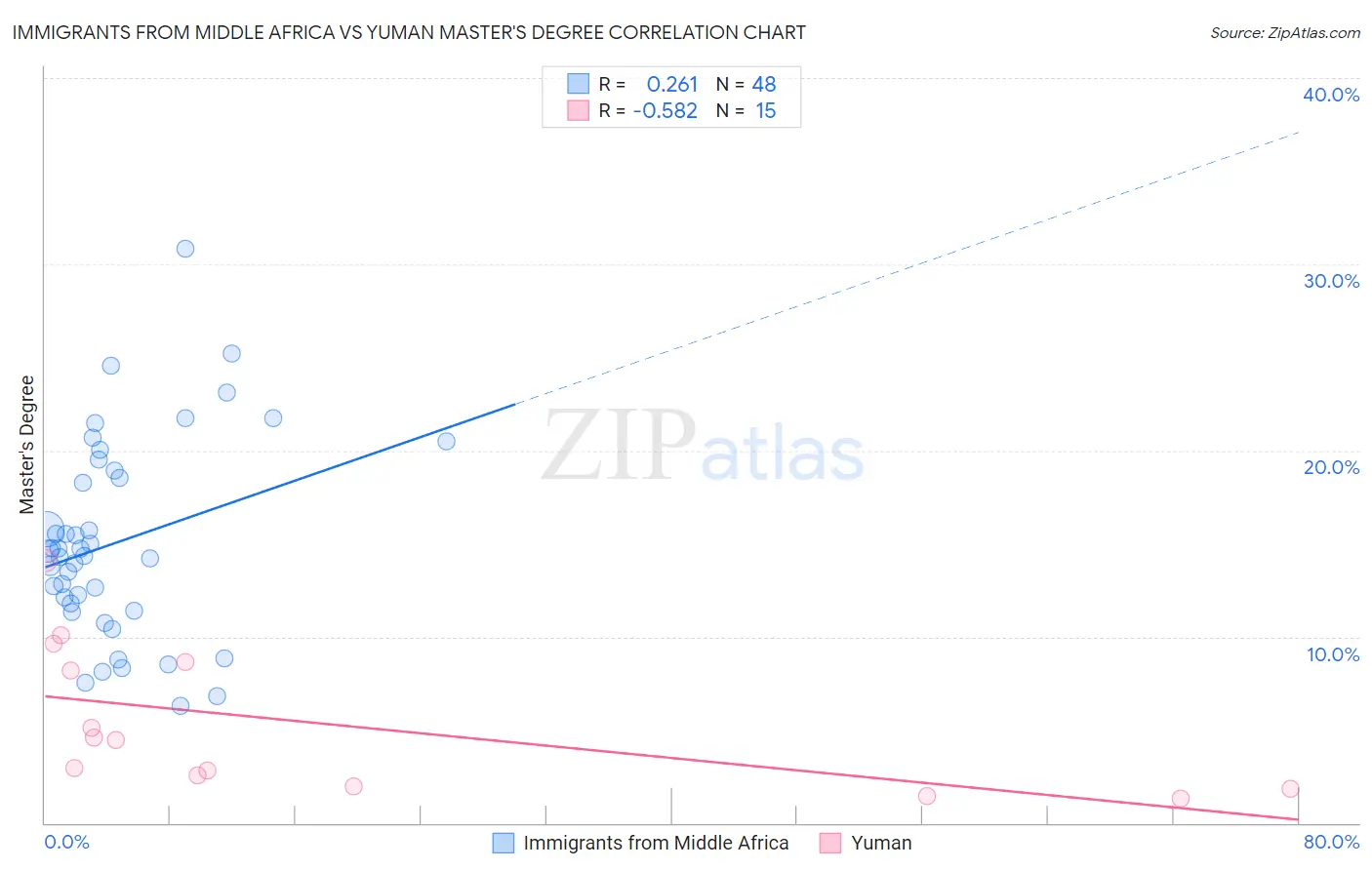 Immigrants from Middle Africa vs Yuman Master's Degree