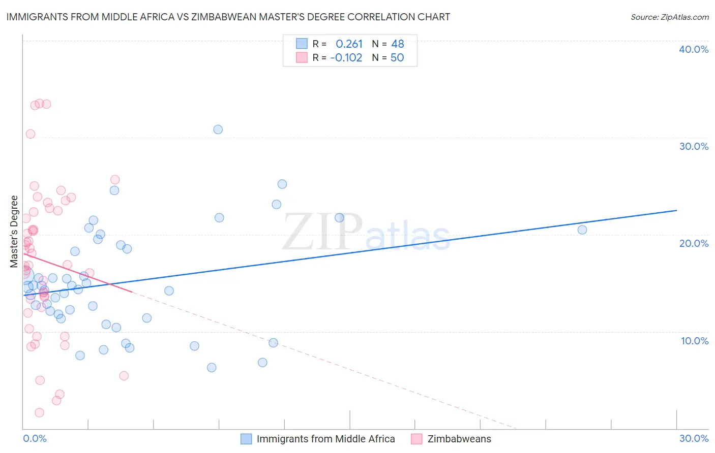 Immigrants from Middle Africa vs Zimbabwean Master's Degree