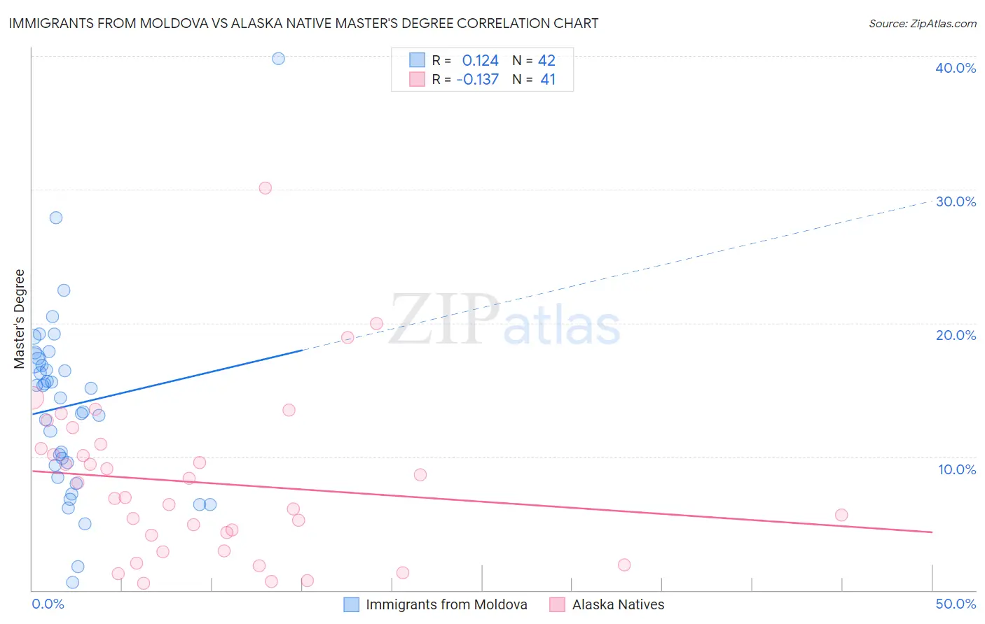 Immigrants from Moldova vs Alaska Native Master's Degree