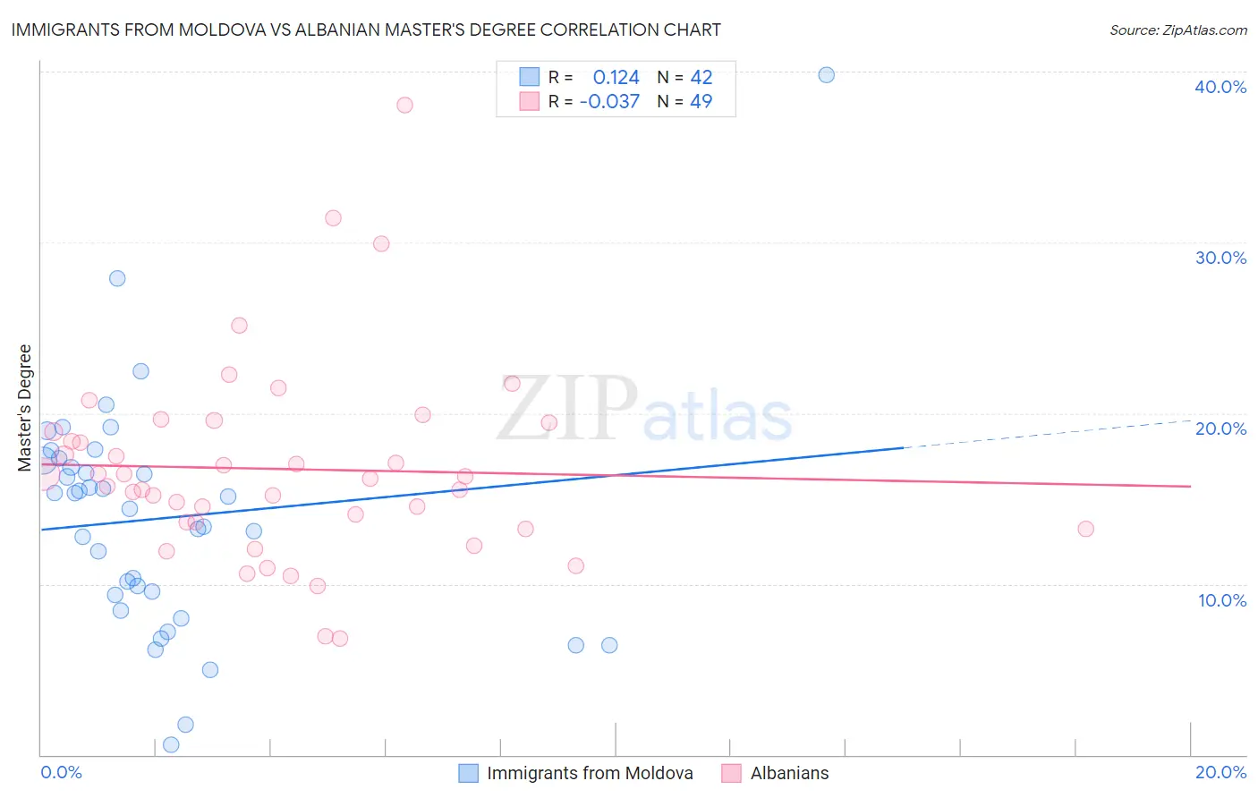 Immigrants from Moldova vs Albanian Master's Degree