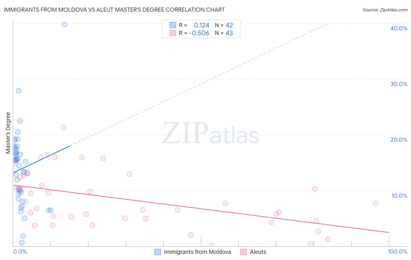 Immigrants from Moldova vs Aleut Master's Degree