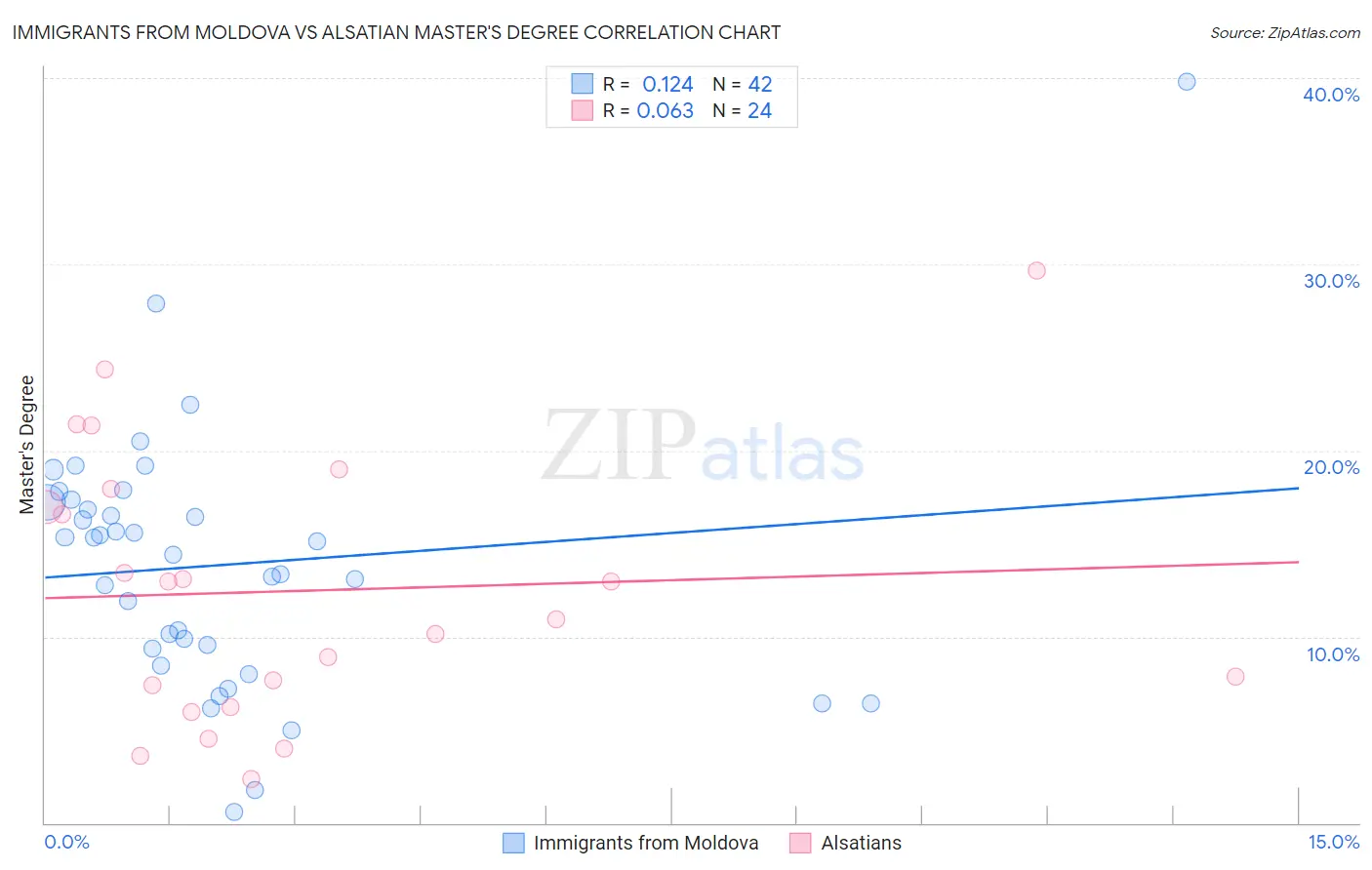 Immigrants from Moldova vs Alsatian Master's Degree