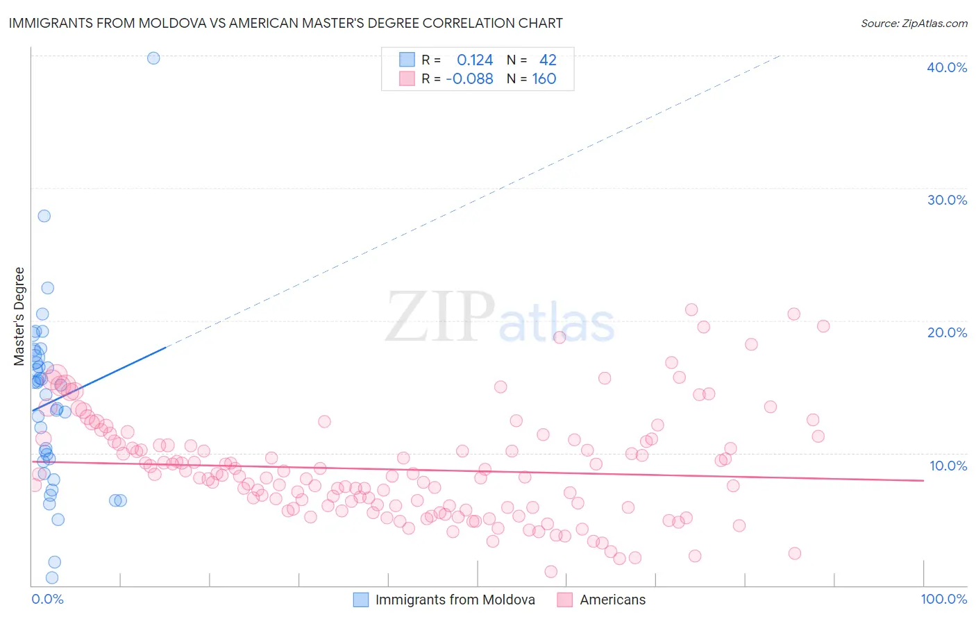 Immigrants from Moldova vs American Master's Degree