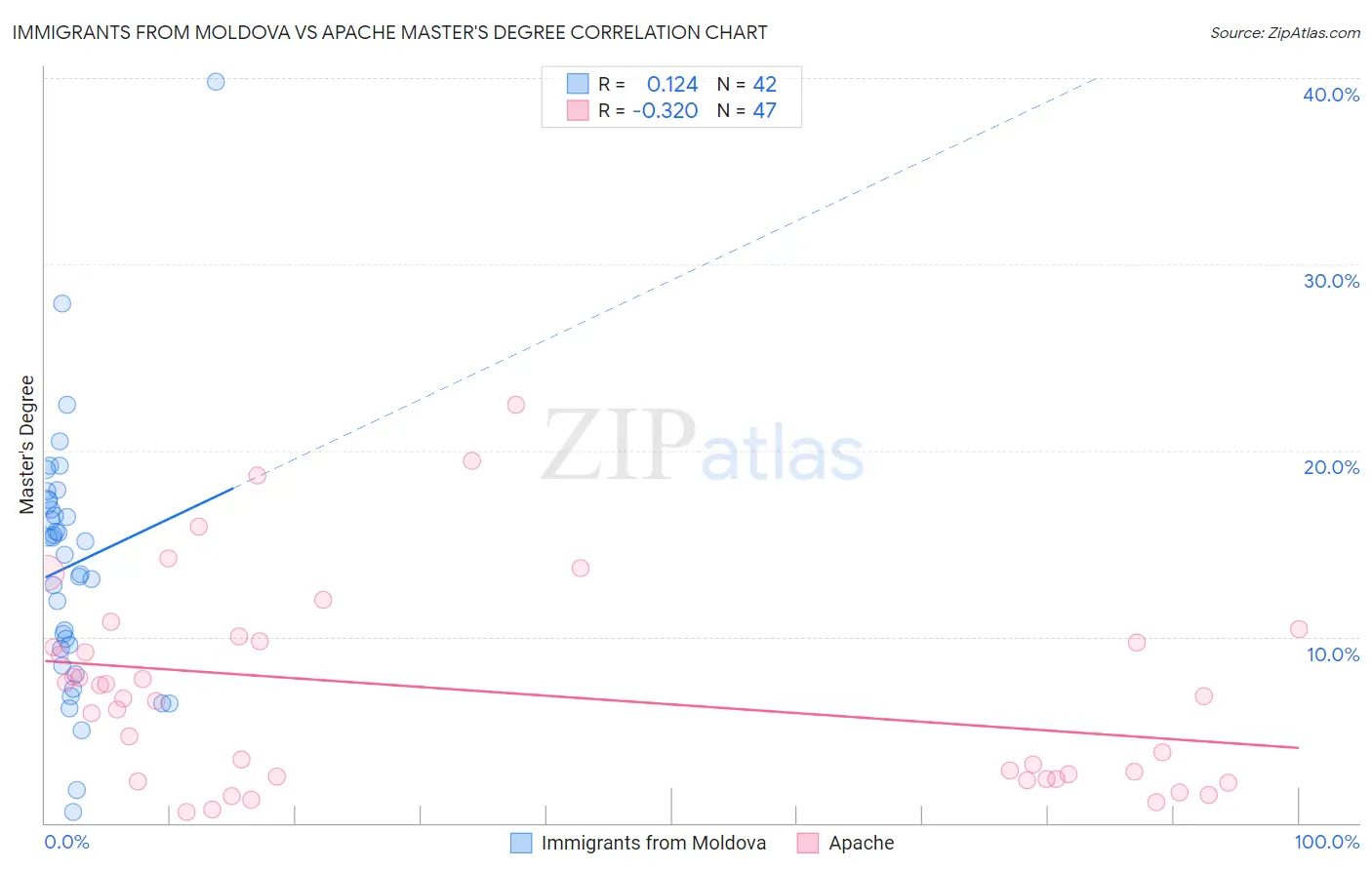 Immigrants from Moldova vs Apache Master's Degree