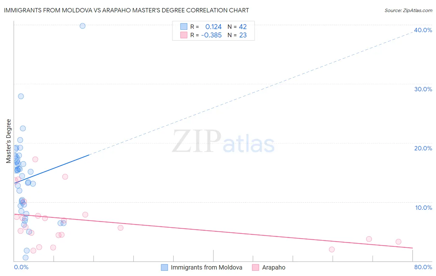 Immigrants from Moldova vs Arapaho Master's Degree