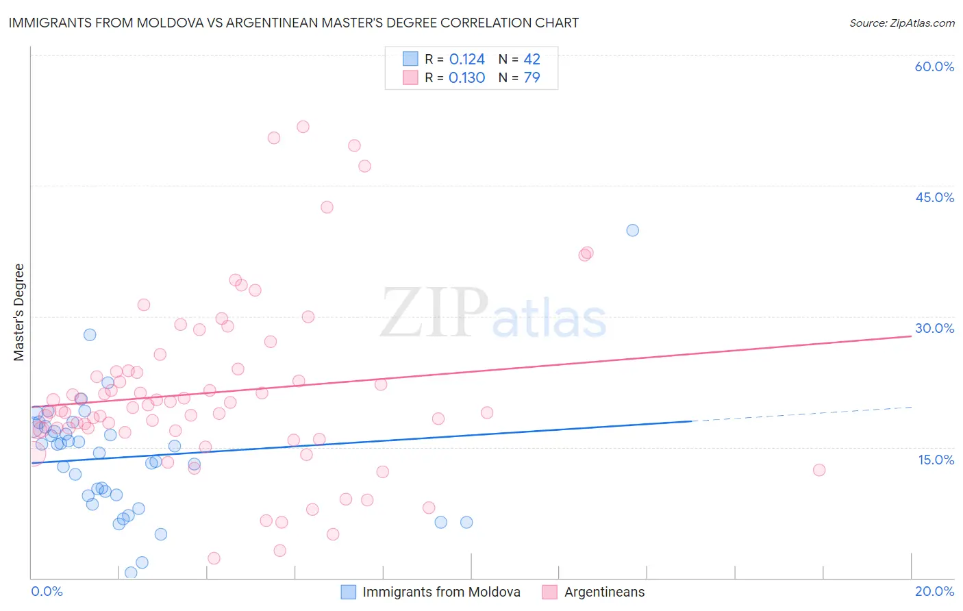 Immigrants from Moldova vs Argentinean Master's Degree