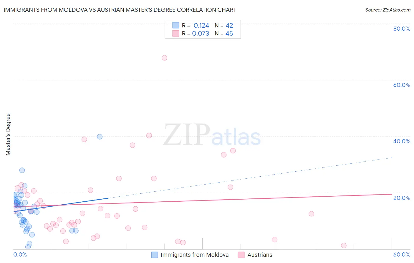 Immigrants from Moldova vs Austrian Master's Degree