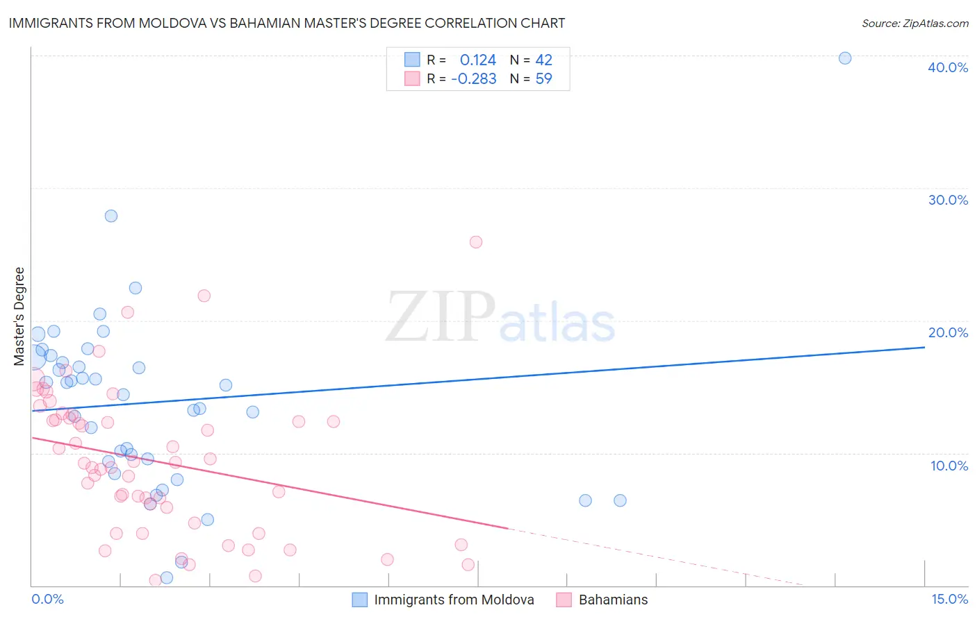 Immigrants from Moldova vs Bahamian Master's Degree