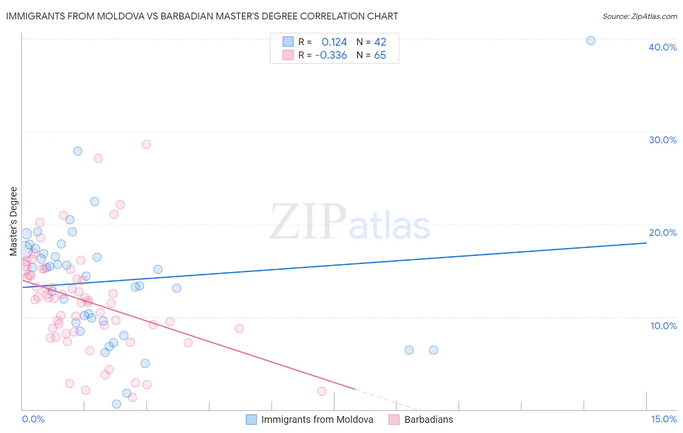 Immigrants from Moldova vs Barbadian Master's Degree