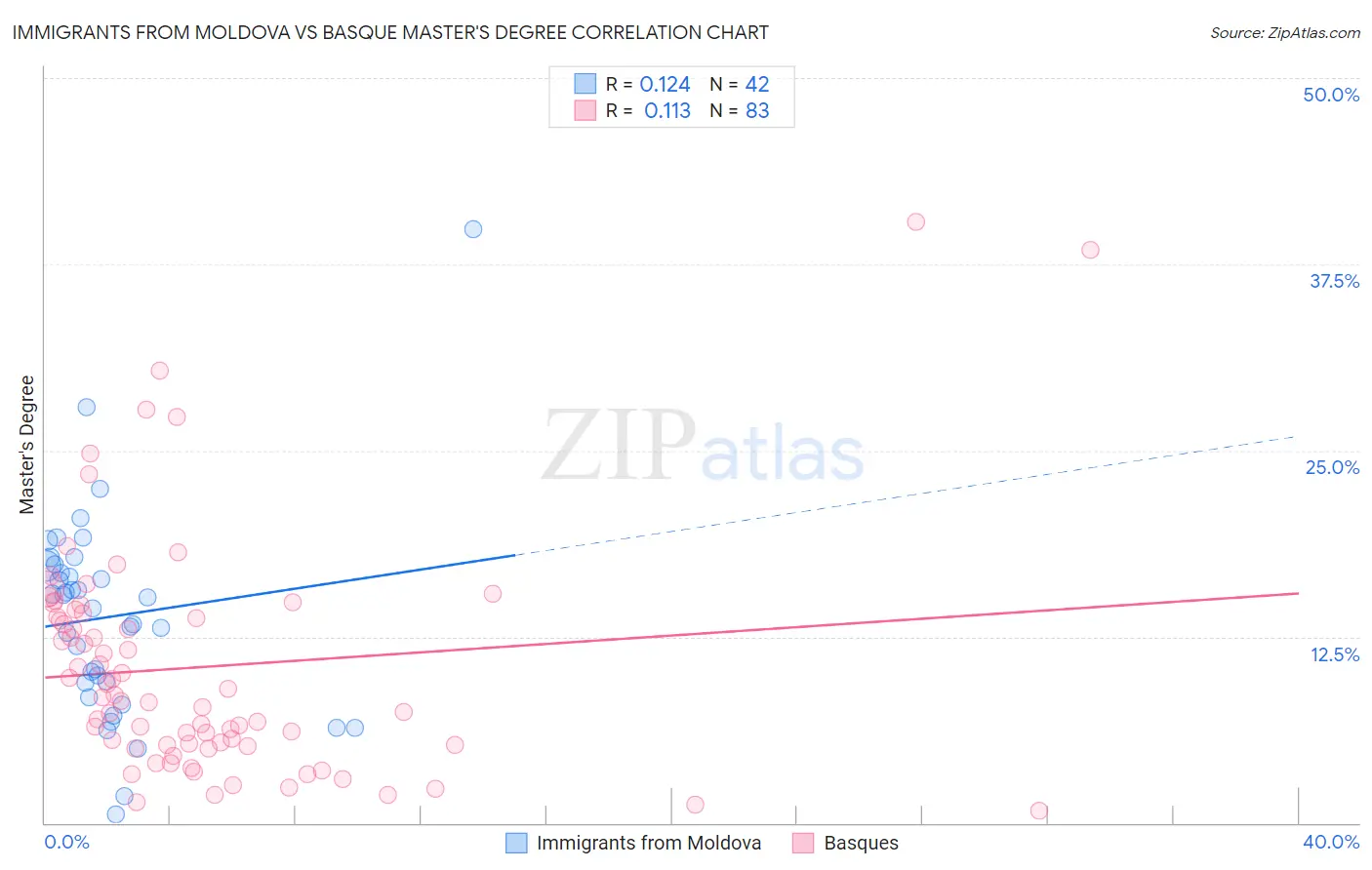 Immigrants from Moldova vs Basque Master's Degree