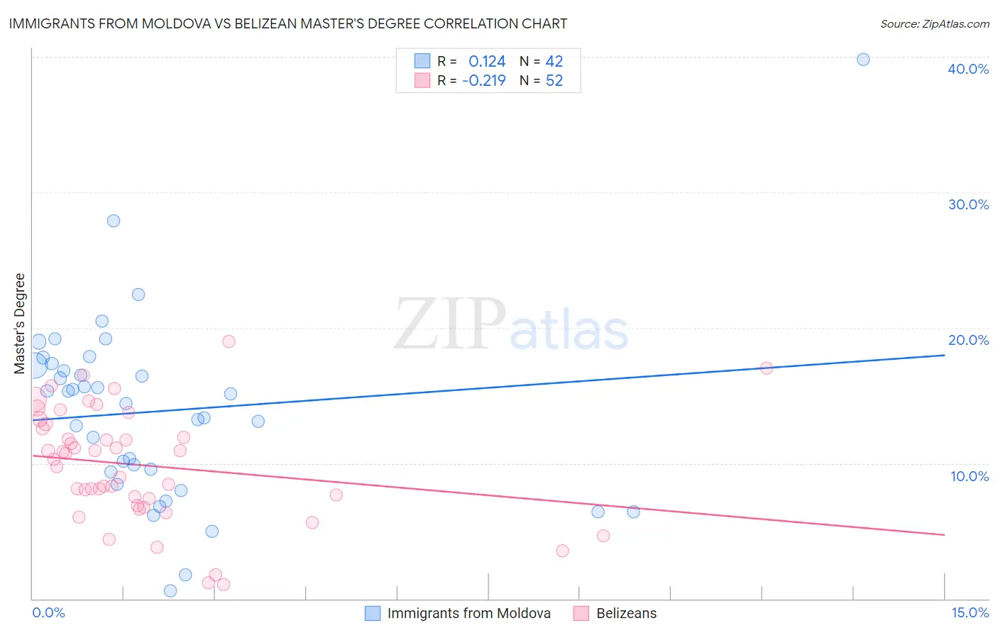 Immigrants from Moldova vs Belizean Master's Degree