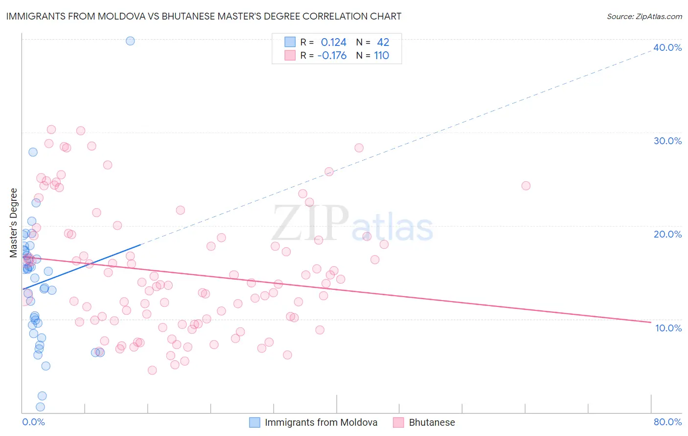 Immigrants from Moldova vs Bhutanese Master's Degree