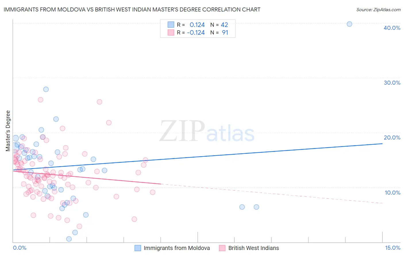 Immigrants from Moldova vs British West Indian Master's Degree