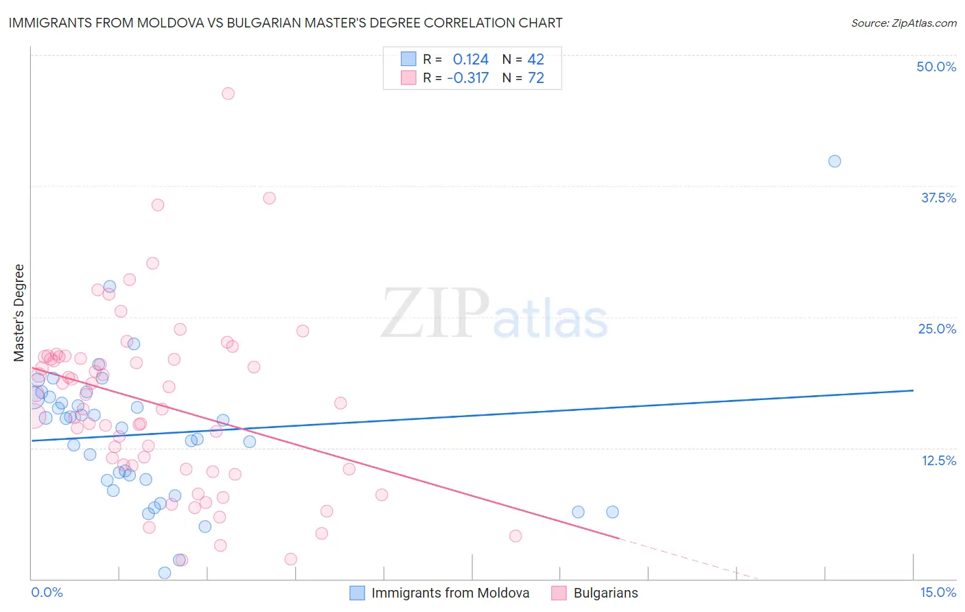 Immigrants from Moldova vs Bulgarian Master's Degree