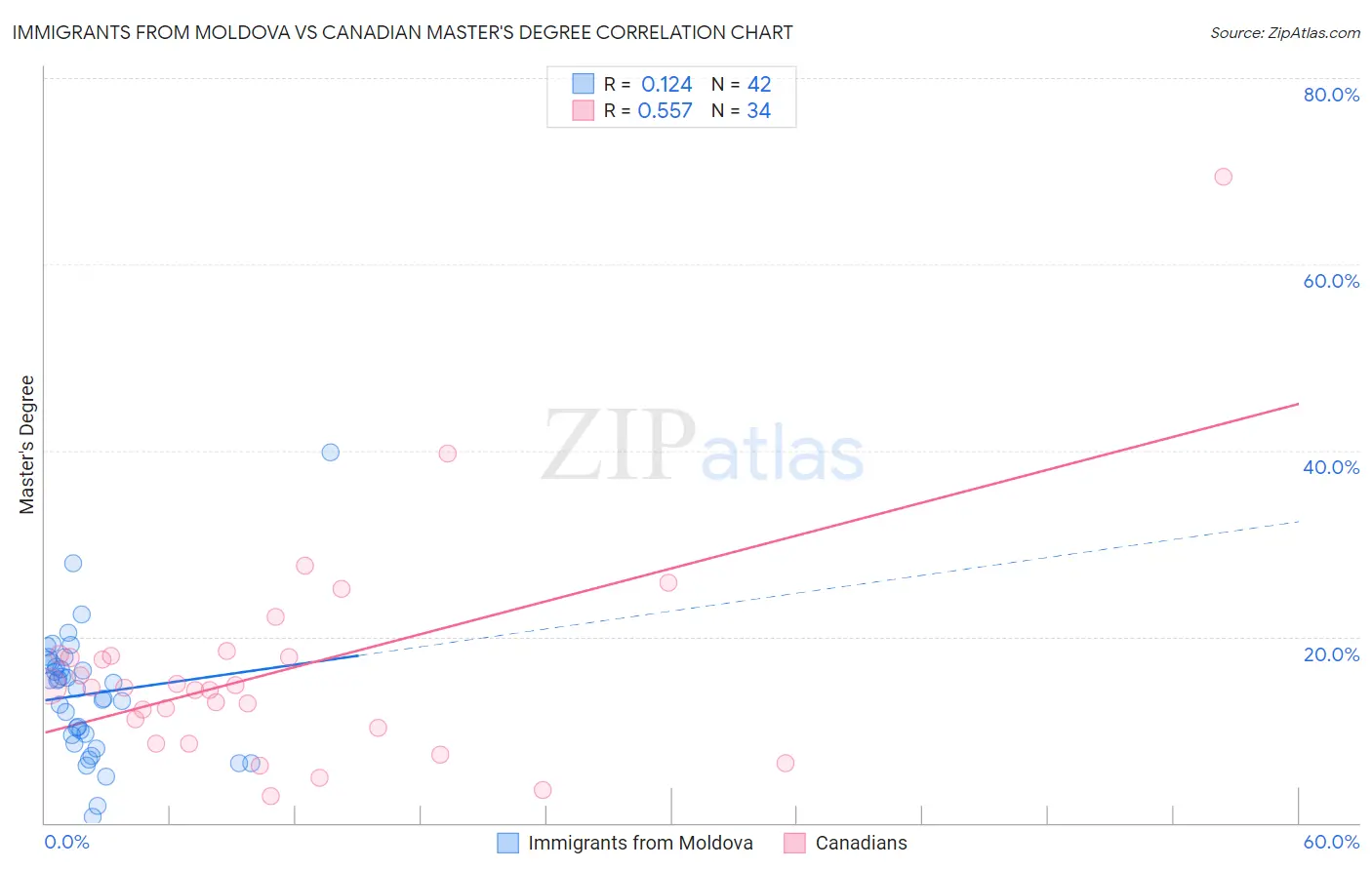 Immigrants from Moldova vs Canadian Master's Degree