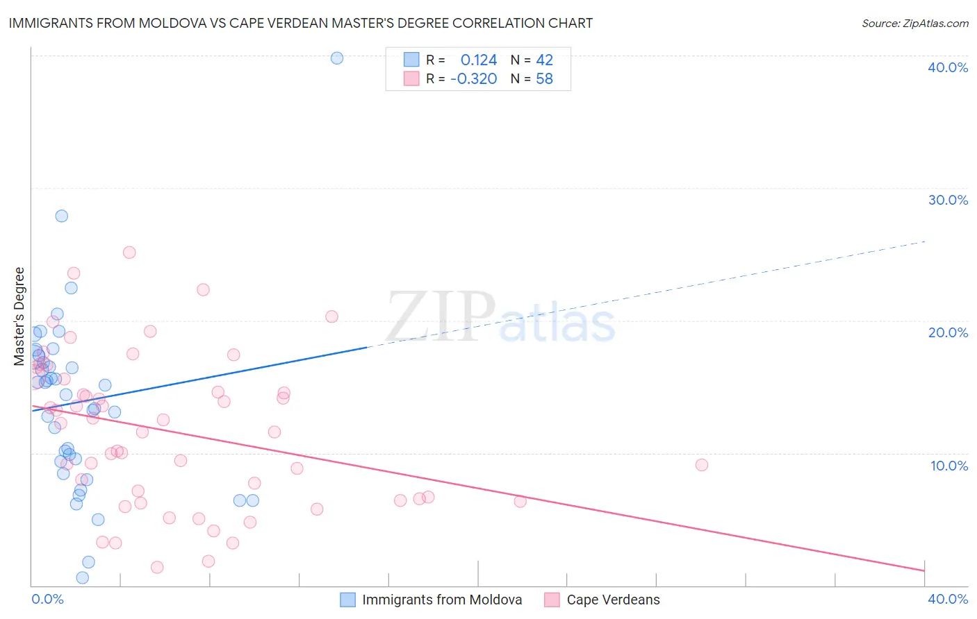 Immigrants from Moldova vs Cape Verdean Master's Degree