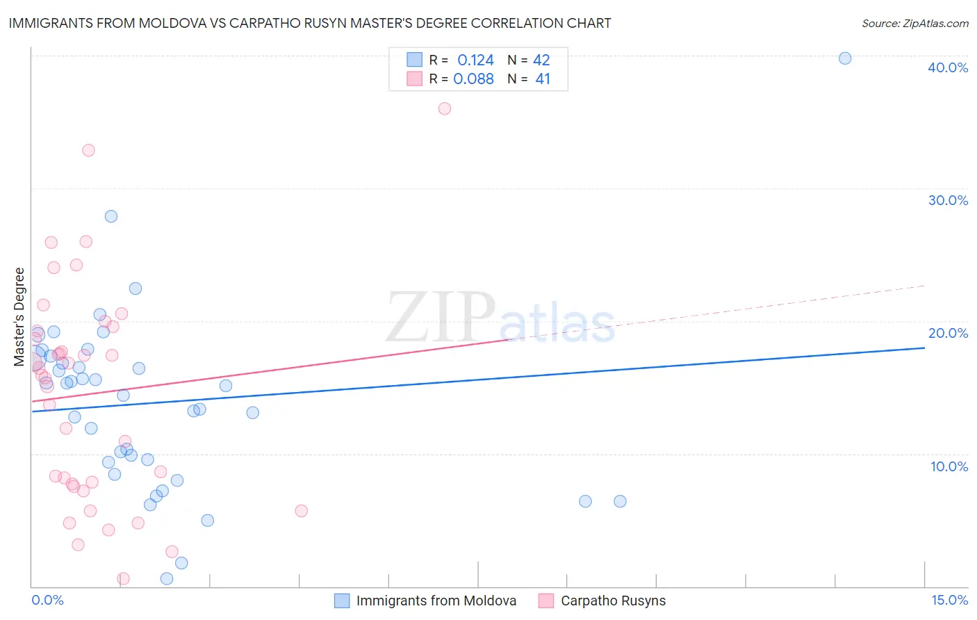Immigrants from Moldova vs Carpatho Rusyn Master's Degree