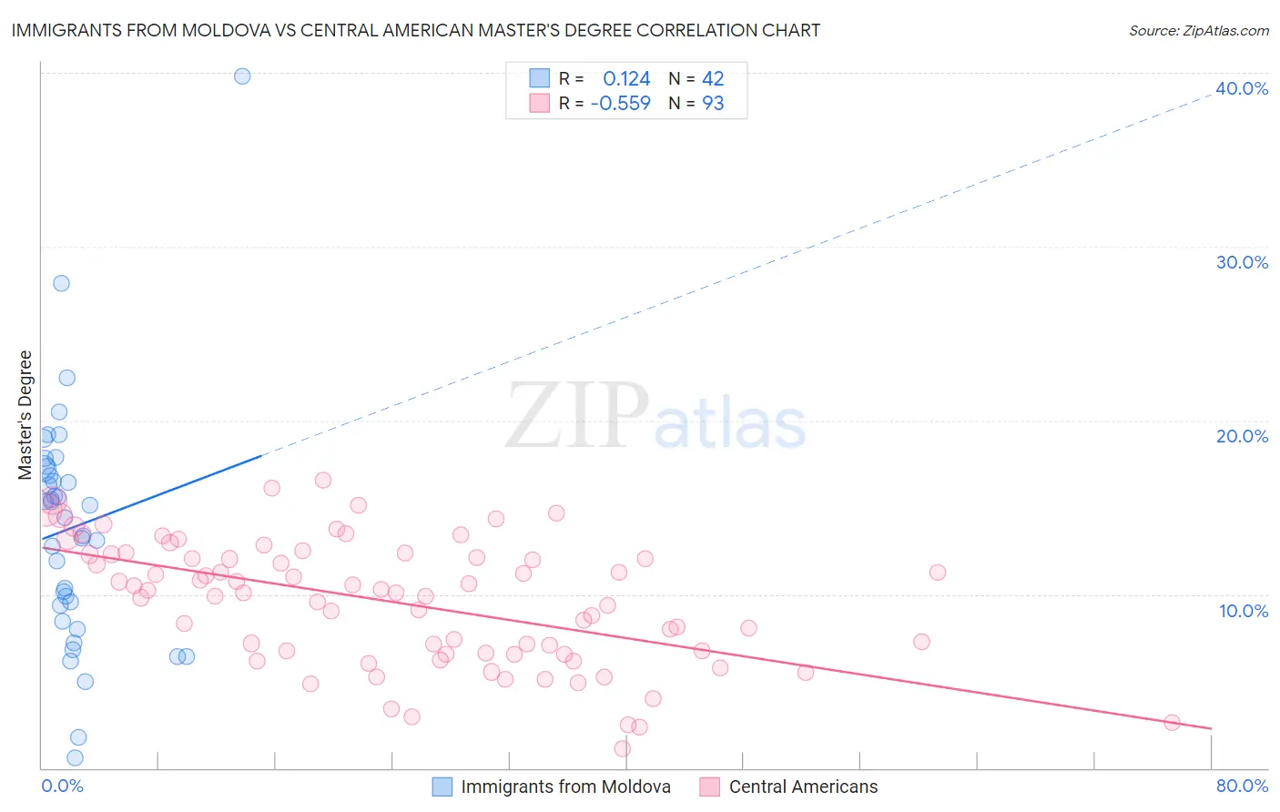 Immigrants from Moldova vs Central American Master's Degree