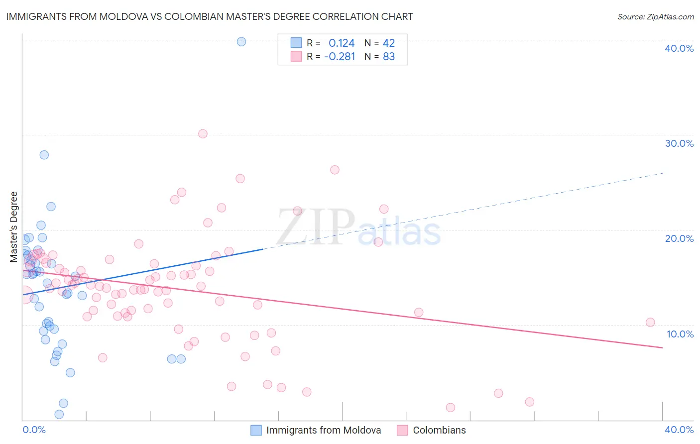 Immigrants from Moldova vs Colombian Master's Degree