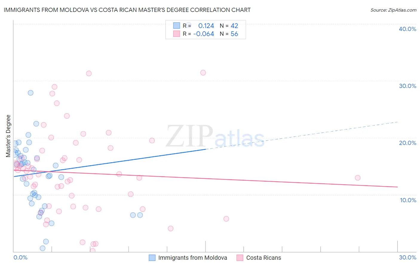 Immigrants from Moldova vs Costa Rican Master's Degree