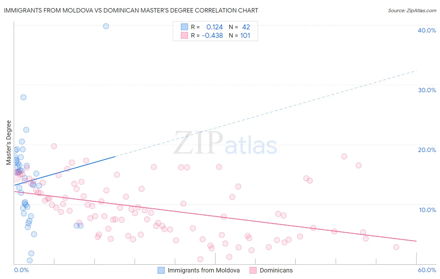 Immigrants from Moldova vs Dominican Master's Degree