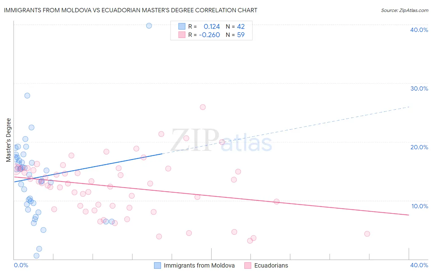 Immigrants from Moldova vs Ecuadorian Master's Degree