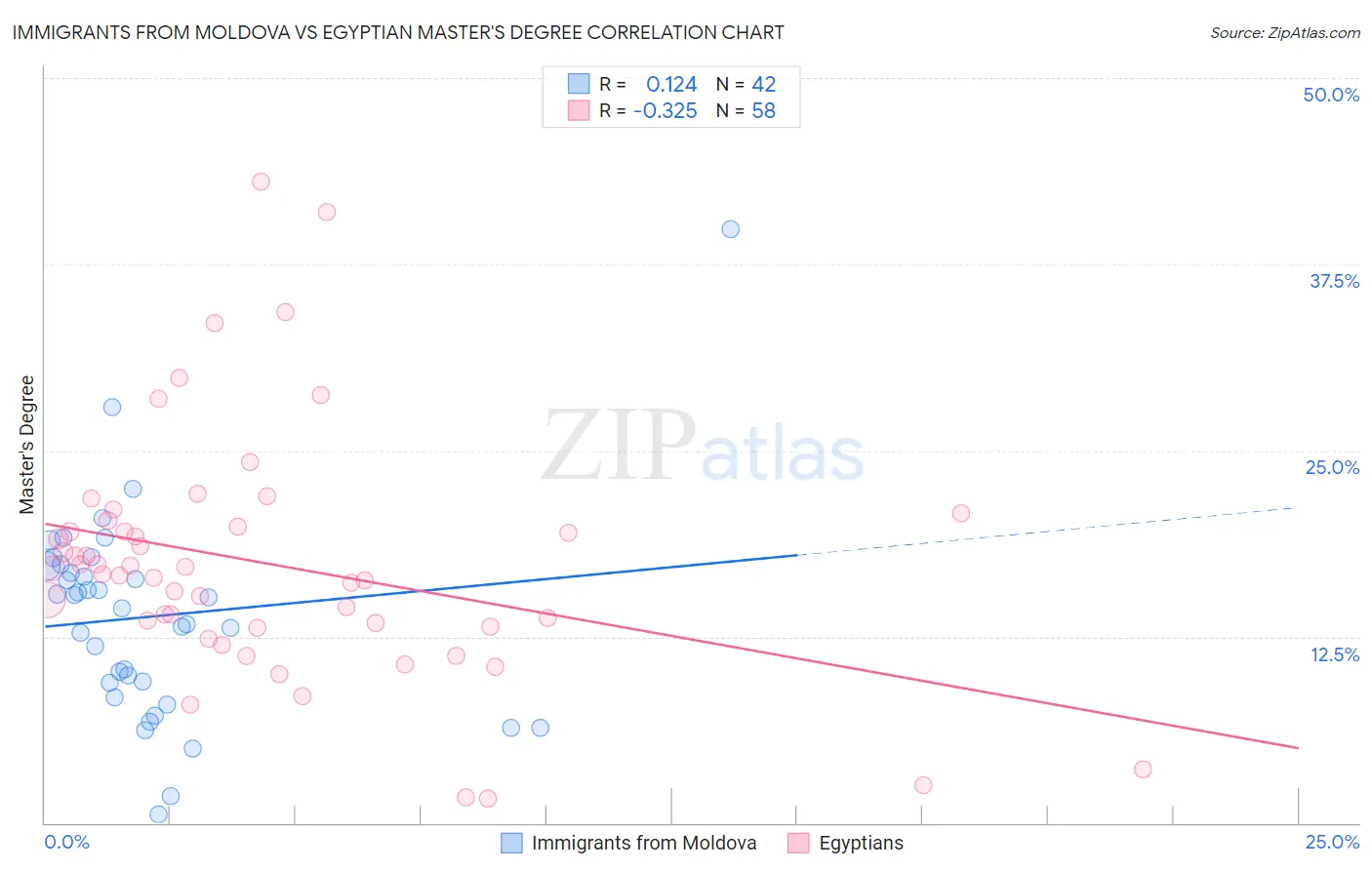 Immigrants from Moldova vs Egyptian Master's Degree