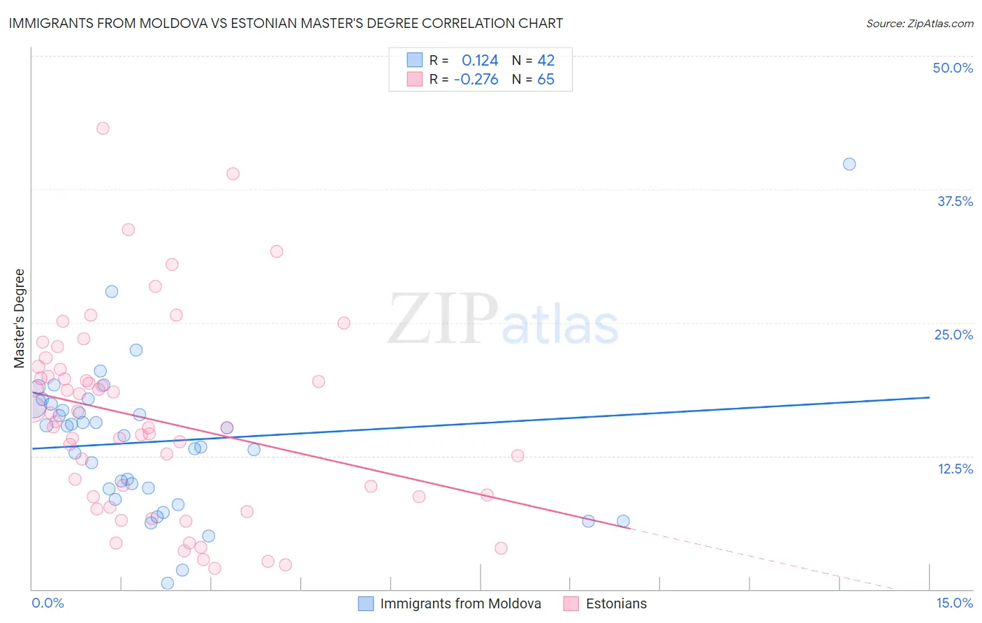 Immigrants from Moldova vs Estonian Master's Degree