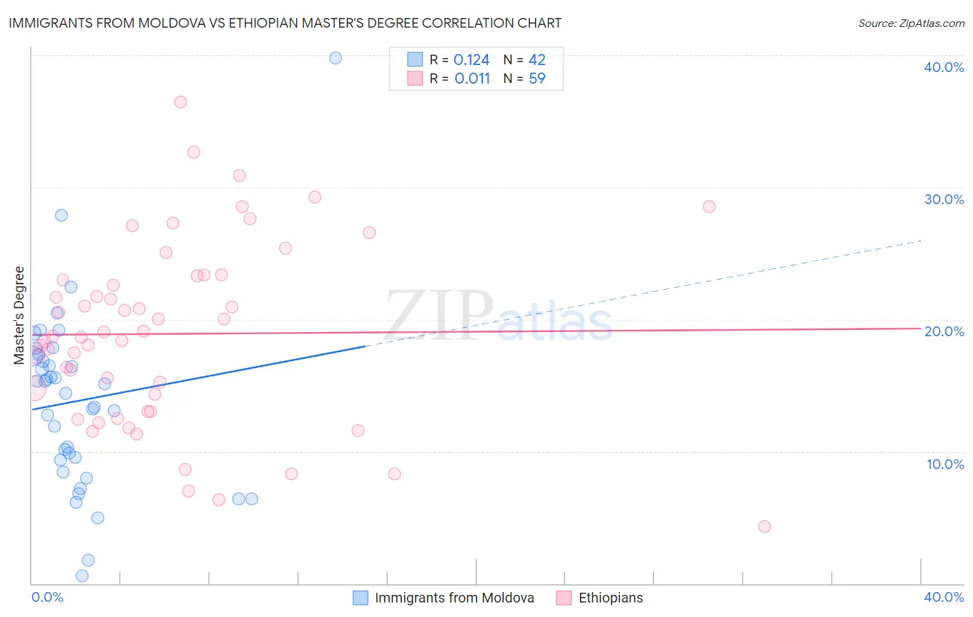 Immigrants from Moldova vs Ethiopian Master's Degree