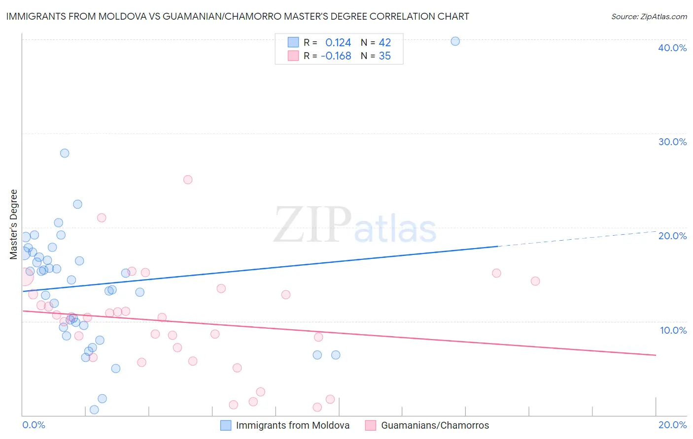 Immigrants from Moldova vs Guamanian/Chamorro Master's Degree