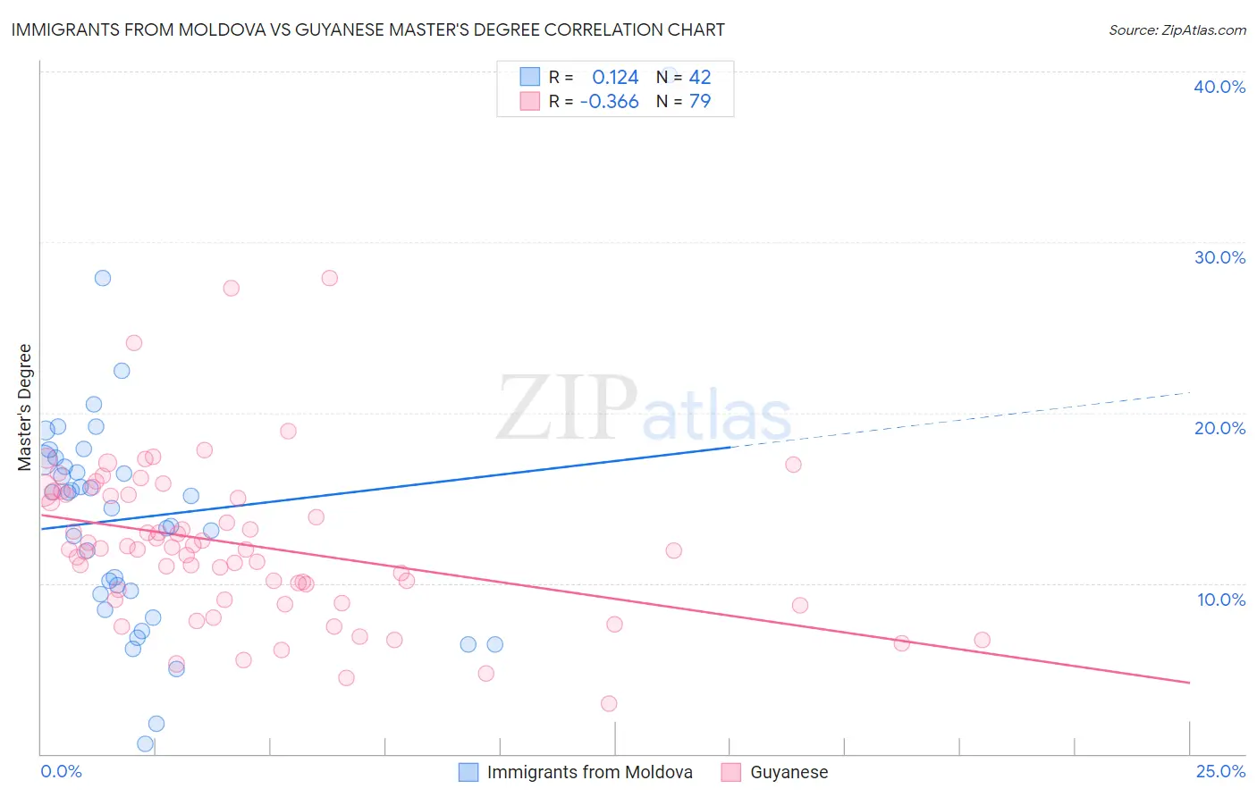 Immigrants from Moldova vs Guyanese Master's Degree