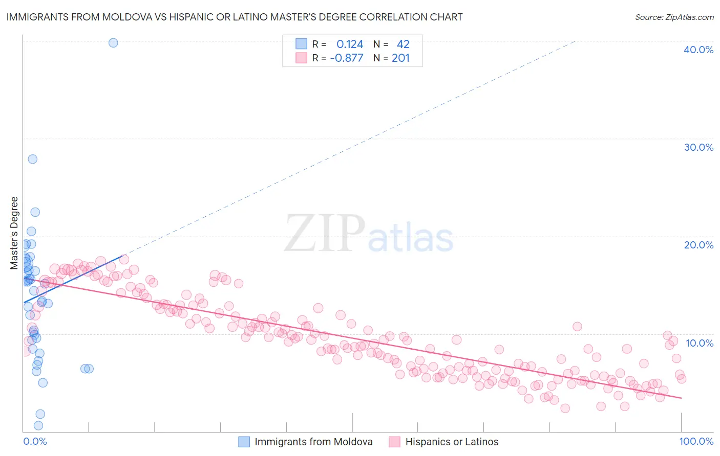 Immigrants from Moldova vs Hispanic or Latino Master's Degree