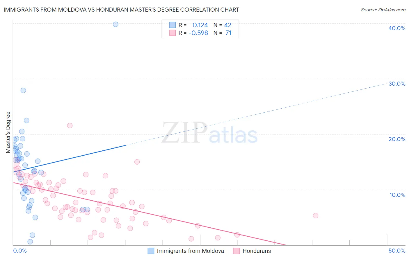 Immigrants from Moldova vs Honduran Master's Degree