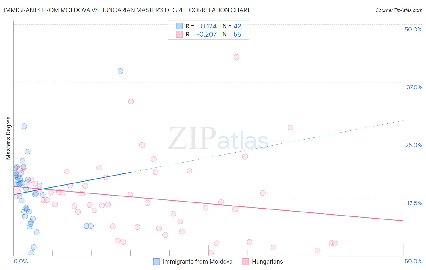 Immigrants from Moldova vs Hungarian Master's Degree