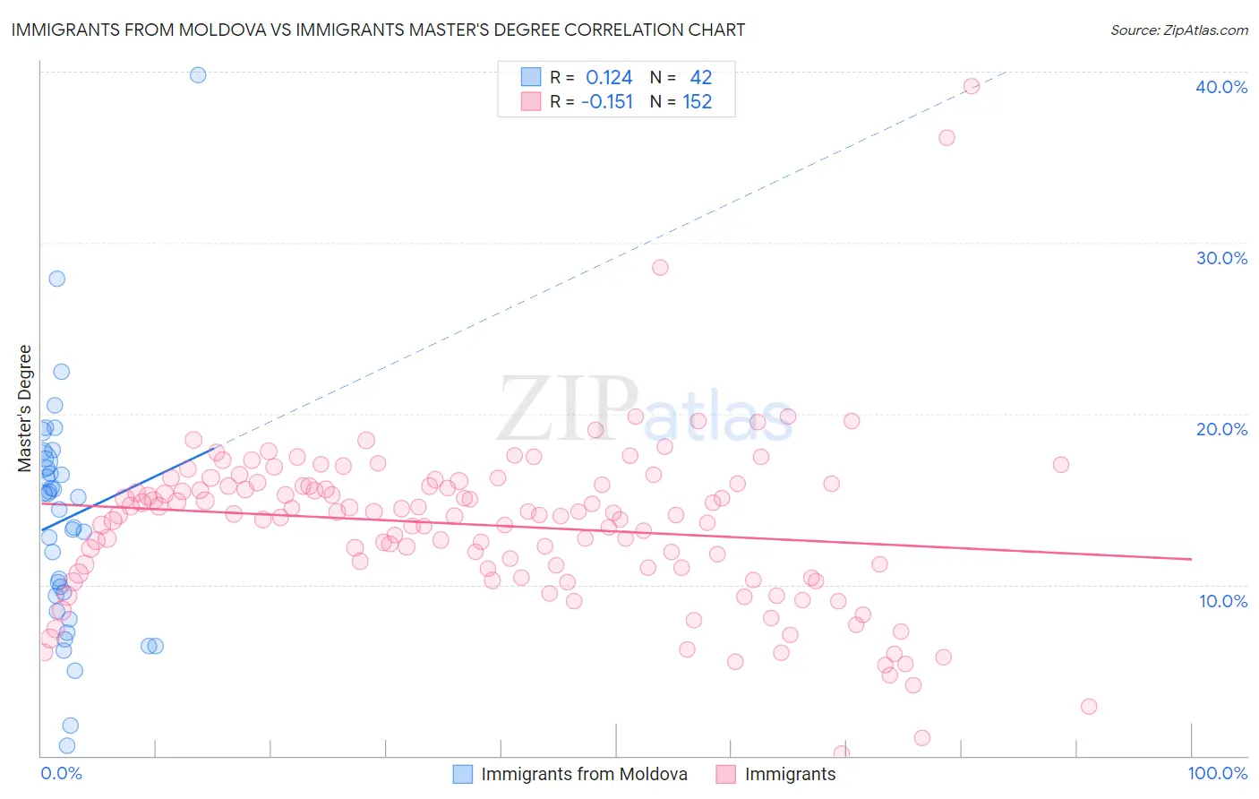 Immigrants from Moldova vs Immigrants Master's Degree