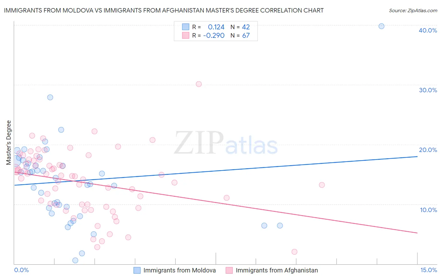 Immigrants from Moldova vs Immigrants from Afghanistan Master's Degree